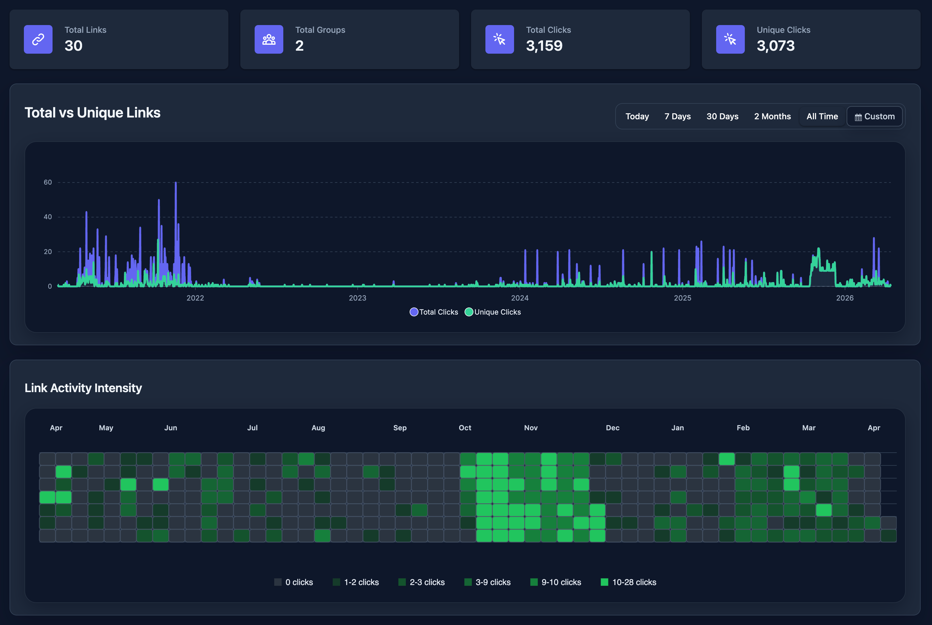 Link Activity Dashboard Heatmap