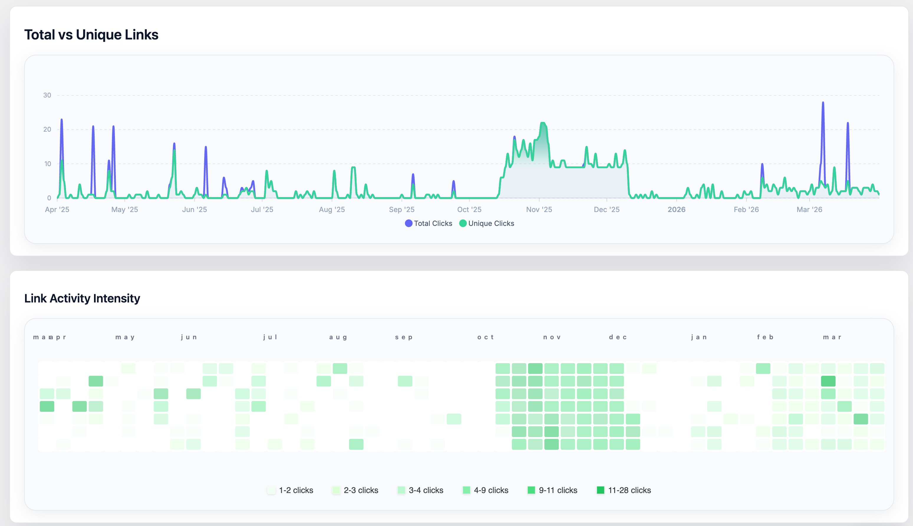 Total V/S Unique Links & Link Activity Intensity Heatmap